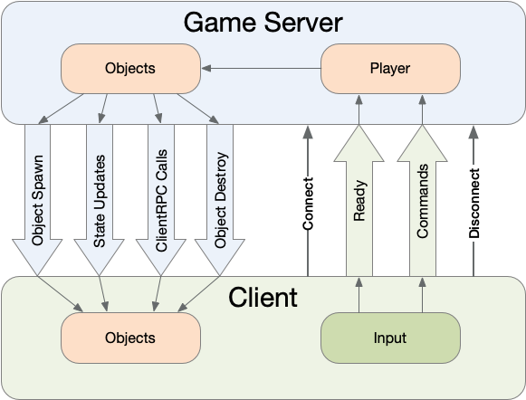 Basic Multiplayer Topology