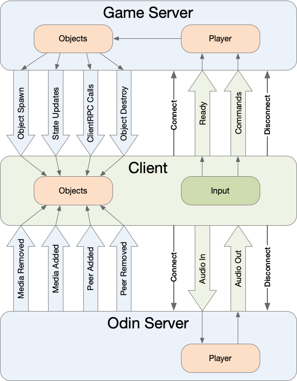 Basic Multiplayer Topology with ODIN