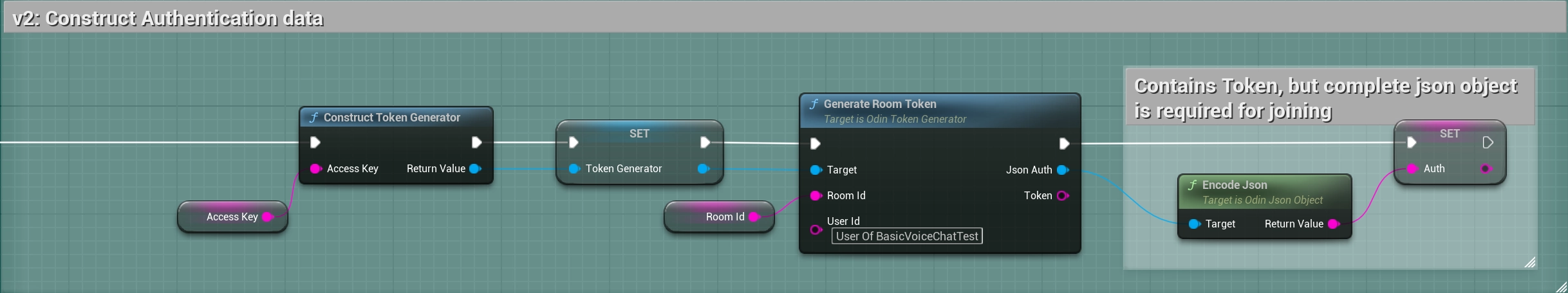 v2 Blueprint setup for token generation